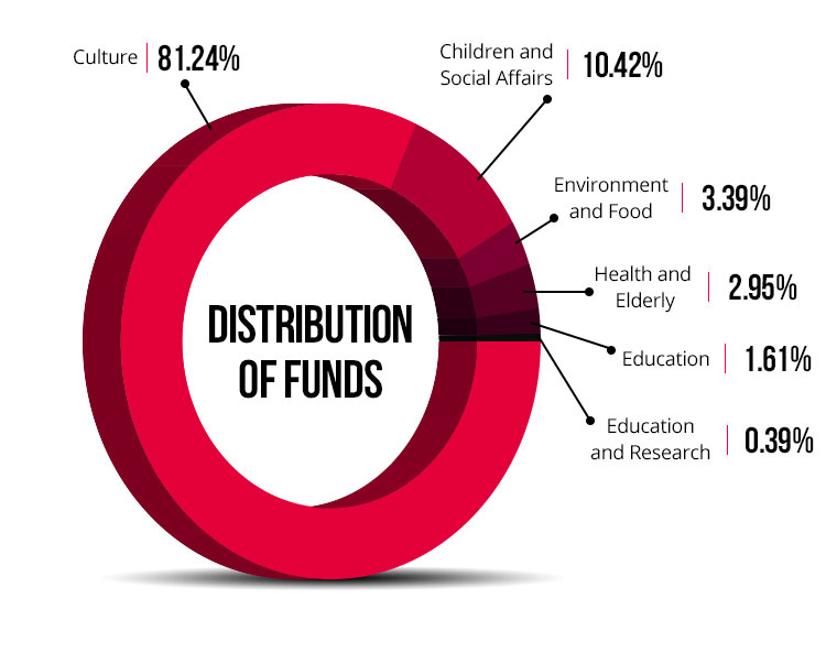 Distribution of Finds Chart